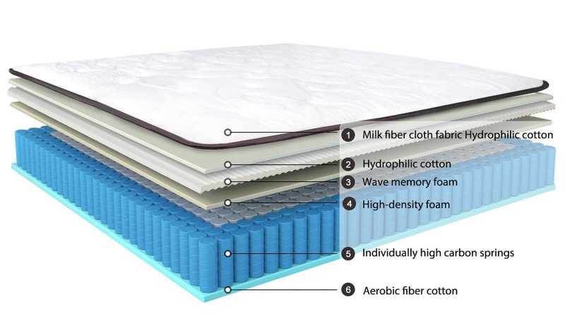 Pocket Spring Mattress 7 Zone Foam Medium Firm Orthopaedic Barrel Hybrid Mattress Height 24 cm - British D'sire